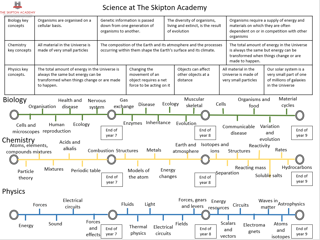 The Skipton Academy Science
